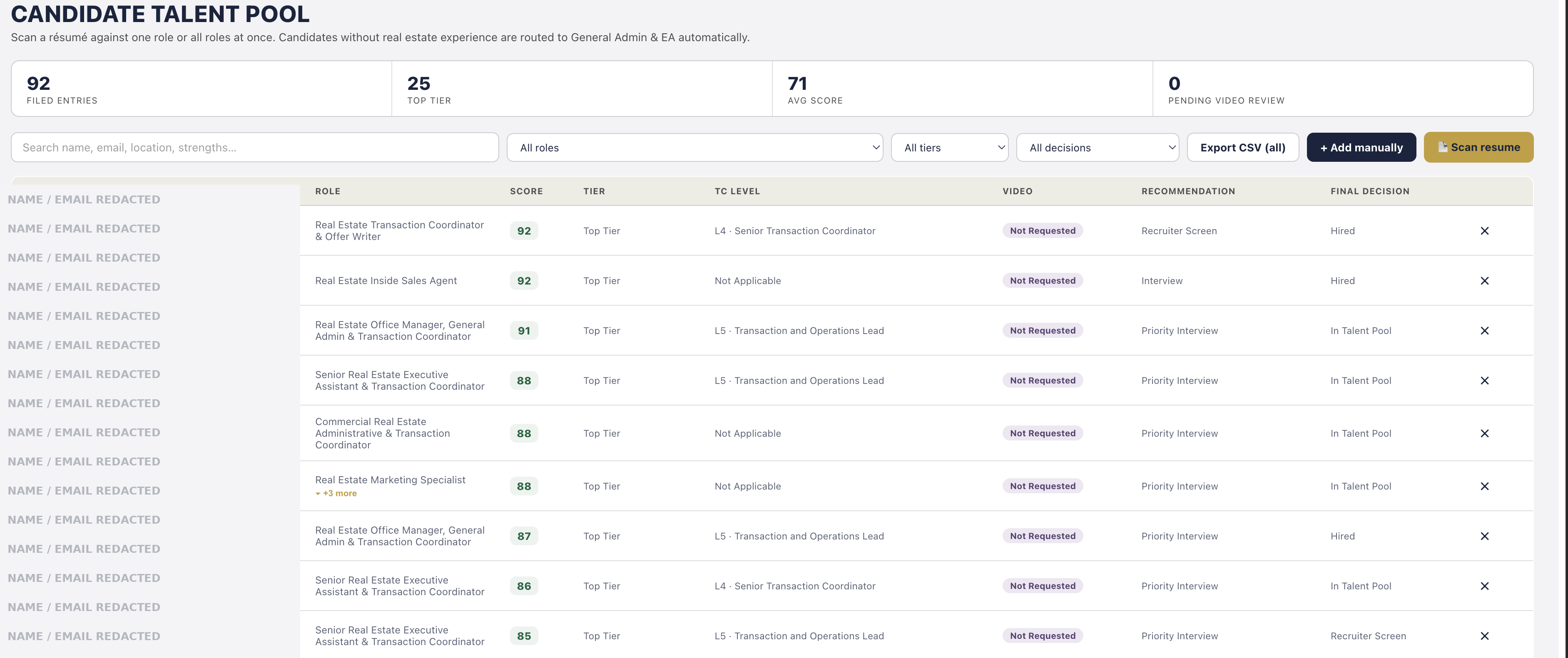 Screenshot of an internal candidate scoring dashboard, with names and emails redacted for privacy